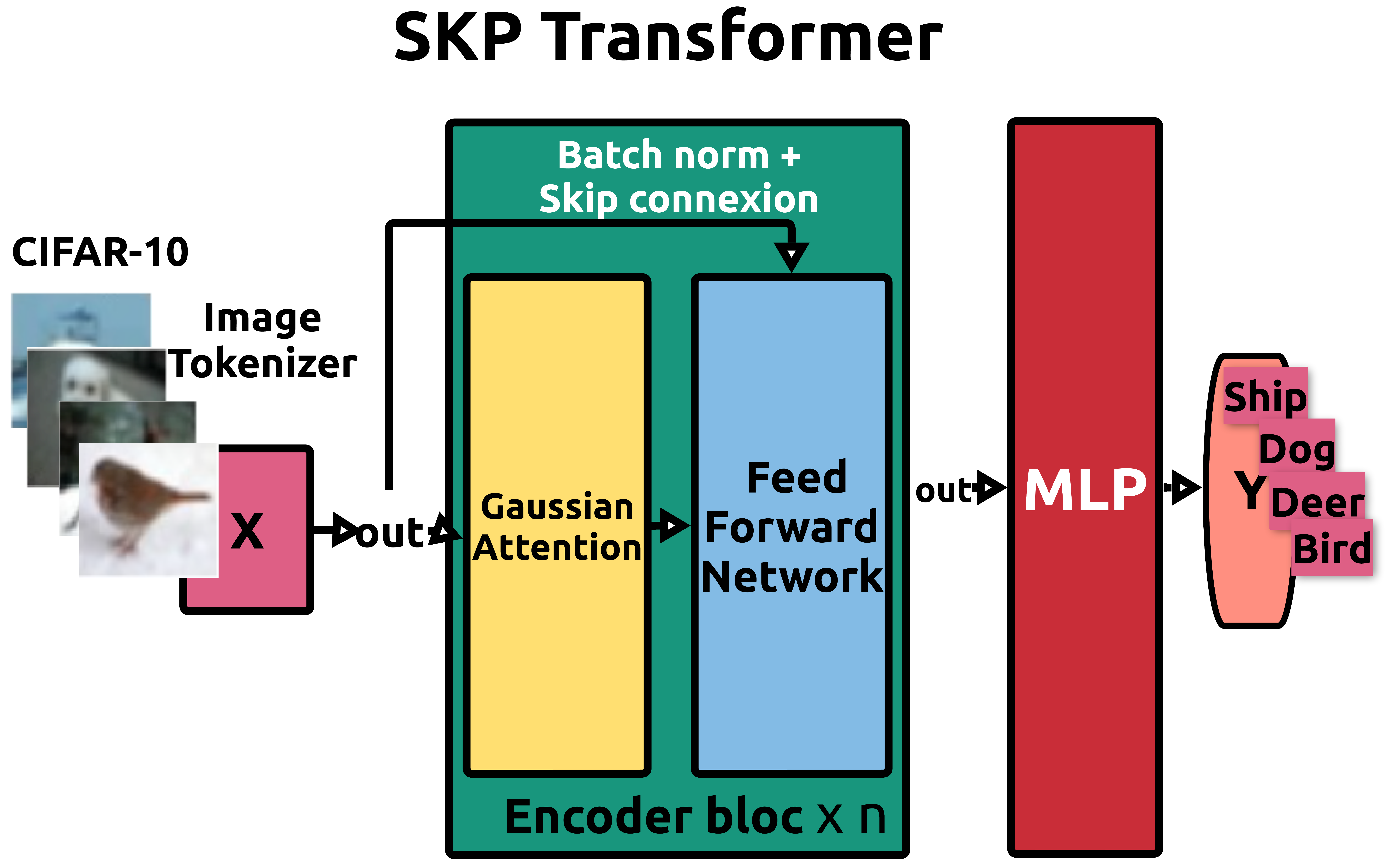 Stochastic Self-Attention for Transformers in Vision tasks
